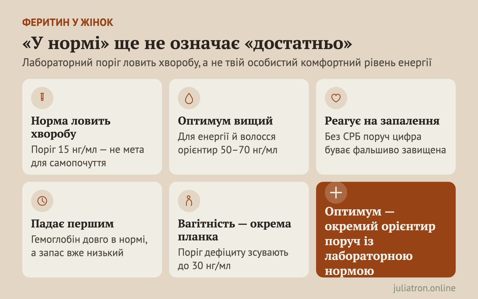 Схема-плитки про феритин у жінок: різниця норми й оптимуму, реакція на запалення, окремий поріг вагітності — і висновок, що «в нормі» ще не означає «достатньо».