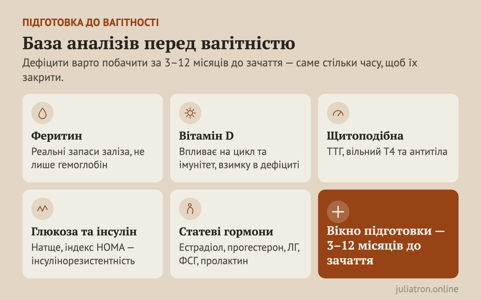 Карта-плитки з п'ятьма базовими аналізами перед вагітністю — феритин, вітамін D, щитоподібна, глюкоза й статеві гормони — та вікном підготовки 3–12 місяців.