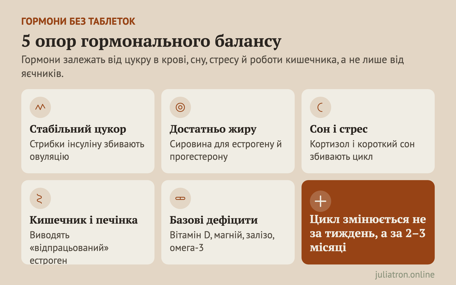 Карта-плитки з п'ятьма опорами гормонального балансу без гормональних препаратів: стабільний цукор, жир, сон і стрес, кишечник і печінка, базові дефіцити.
